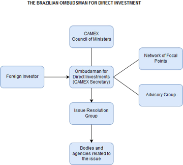 Issue Resolution Procedure Flow Chart