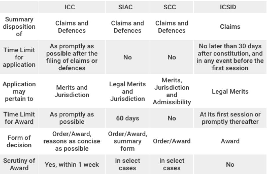 Recognition Of Summary Procedures Under The ICC Rules: Considerations ...