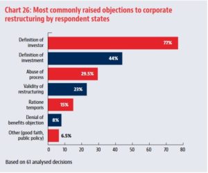 Corporate Restructuring in Investor-State Disputes: Can We Predict  Tribunals' Decisions? - Kluwer Arbitration Blog